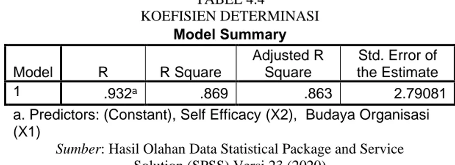 TABEL 4.4  KOEFISIEN DETERMINASI  Model Summary  Model  R  R Square  Adjusted R Square  Std