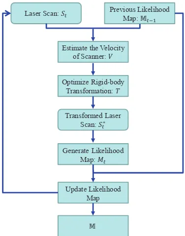 Figure 2: The ﬂowchart of our proposed SLAM algorithm.