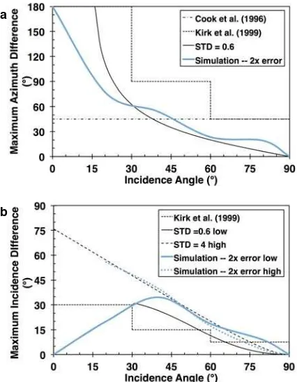 Figure 8. Proposed criteria (black lines) for acceptable limits on (a) sun azimuth mismatch and (b) incidence angle mismatch for stereo matching