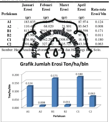 Tabel 4.5. Data  Erosi(Ton/ha/bln) 