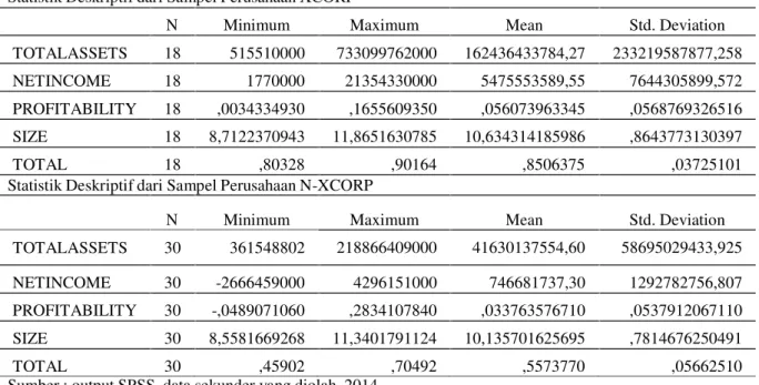 Tabel 2 Statistik Deskriptif Statistik Deskriptif dari Sampel Perusahaan XCORP