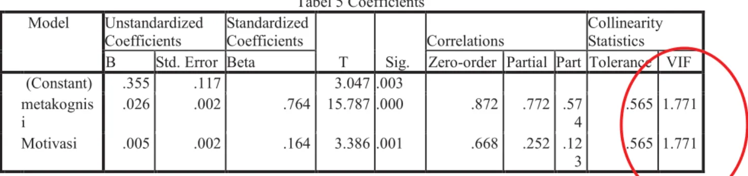 Tabel 5 Coefficients a Model  Unstandardized  Coefficients  Standardized Coefficients  T  Sig