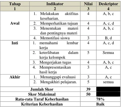 Tabel 4.4 Hasil Observasi Kegiatan Siswa Siklus 1