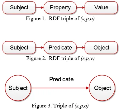 Figure 1.  RDF triple of (s,p,o) 