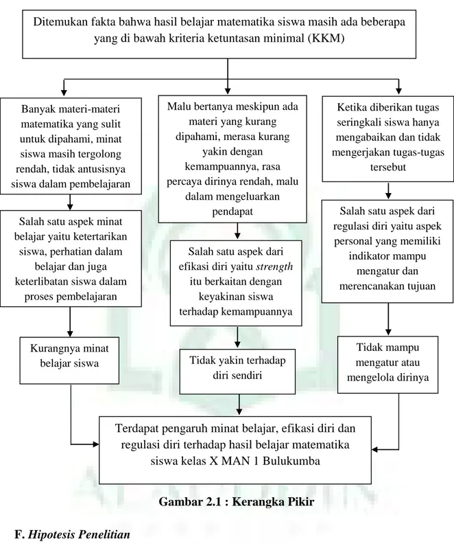 Gambar 2.1 : Kerangka Pikir  F. Hipotesis Penelitian 