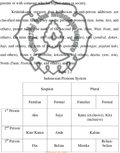 Table 2.2 Indonesian Pronoun System  