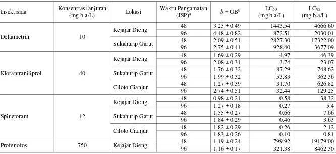 Tabel 1 Toksisitas lima jenis insektisida komersial, ekstrak Piper aduncum, dan ekstrak Tephrosia vogelii terhadap larva Plutella xylostella 