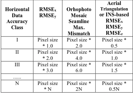 Table 3. Horizontal accuracy standards for orthophoto (ASPRS,2014) 