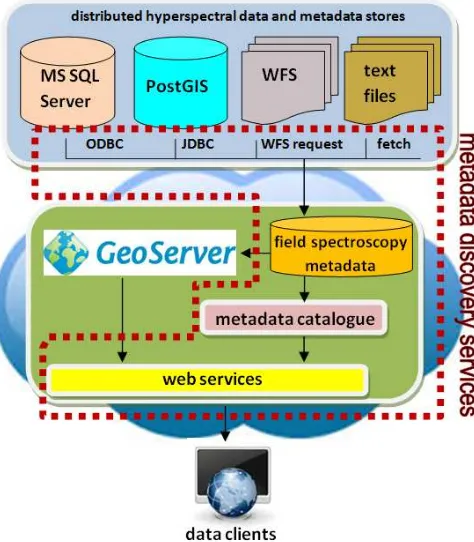 Figure 1 A software architecture describing a metadata discovery service for field spectroscopy datasets 