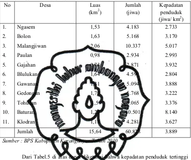 Tabel 5. Jumlah Penduduk dan Kepadatan Penduduk Masing-masing Desa di  Kecamatan Colomadu Tahun 2010