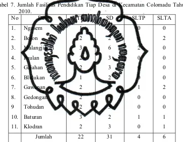 Tabel 7. Jumlah Fasilitas Pendidikan Tiap Desa di Kecamatan Colomadu Tahun 