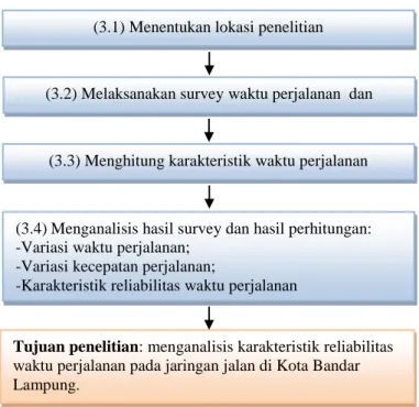 Gambar 2. Diagram alir penelitian 