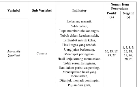 Tabel 3.4. Aspek Pengukur Adversity Quotient (Stolz, 2000) 