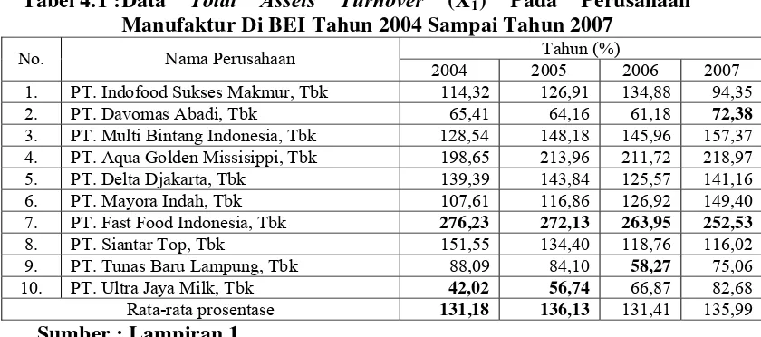 Tabel 4.1 : Data 