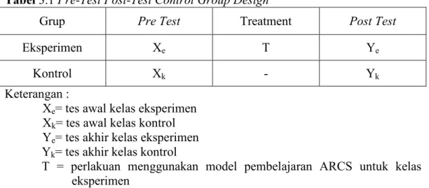 Tabel 3.1 Pre-Test Post-Test Control Group Design 