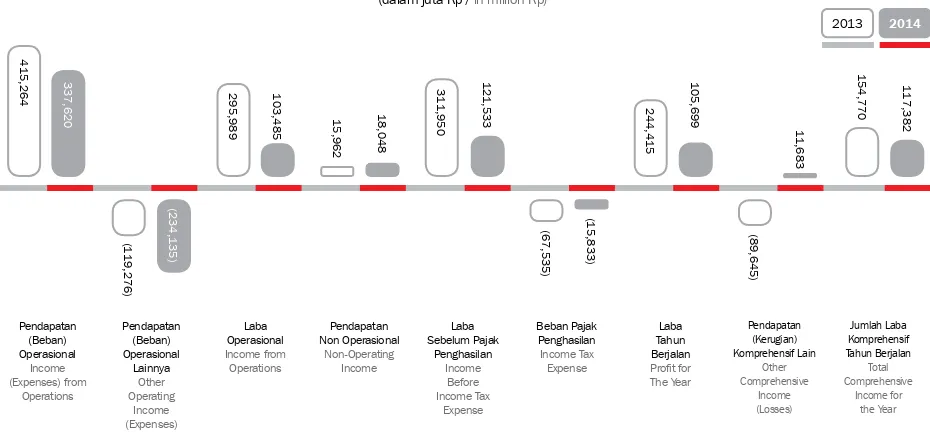 grafik Laporan Laba Rugi Komprehensif Konsolidasianchart of consolidated comprehensive Income statement