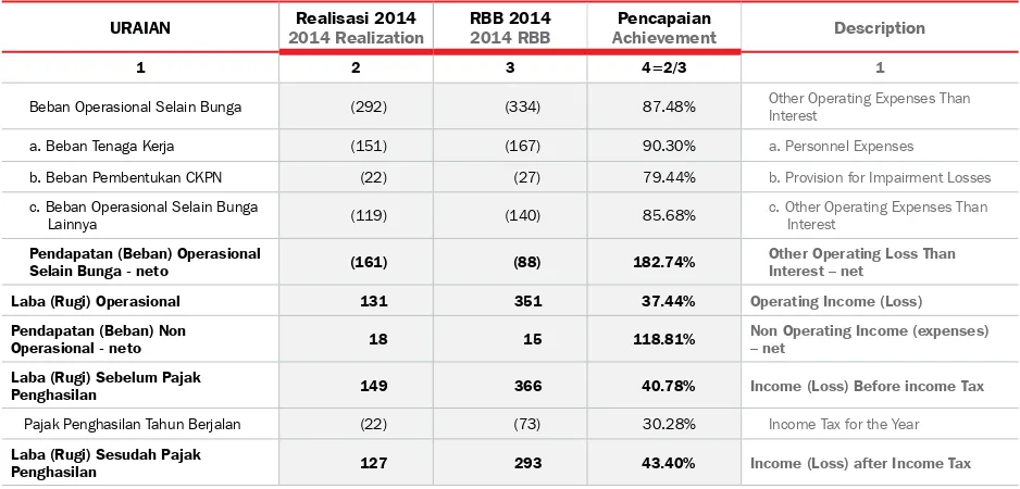 Tabel Perbandingan Realisasi 2014 Dengan Rencana Bisnis Bank 2015Table of comparison Between Realization in 2014 with Bank Business Plan in 2015