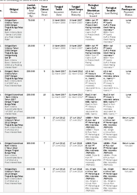 Tabel Kronologi Pencatatan obligasi Bank VictoriaTable of chronology of Bond of Bank Victoria