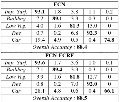 Table 2: Confusion matrices and overall accuracies for the testset of the ISPRS benchmark (all numbers in %).