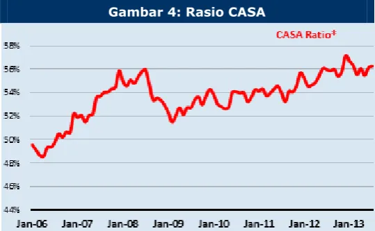 Gambar 4: Rasio CASA 
