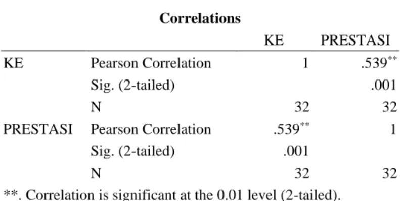 Tabel 8 Hasil Uji hubungan antara kecerdasan emosional  dengan   prestasi     