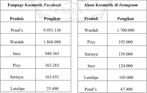 Tabel 1.1 Perbandingan jumlah pengikut berdasarkan Account kosmetik yang  melakukan iklan melalui media sosial Facebook dan Instagram 