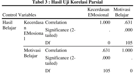 Tabel 3 : Hasil Uji Korelasi Parsial  Control Variables  Kecerdasan EMosional  Motivasi Belajar  Hasil  Belajar  Kecerdasan  EMosiona l  Correlation  1.000  .631 Significance (2-tailed) 