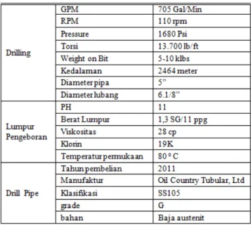 Tabel 1. Data lapangan dari pipa bor yang mengalami  kegagalan  (datasheet  PT.  Pertamina  EP-Prabumulih,  November 2017) 