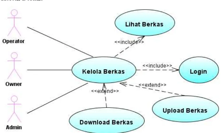 Gambar 3.7 Use Case Kelola Berkas 