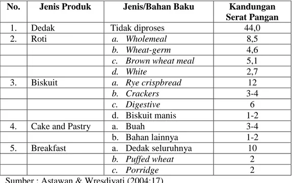 Tabel  1.  Kandungan  Serat  Pangan  pada  Produk  Olahan  Serealia  (g/100  g  bahan) 