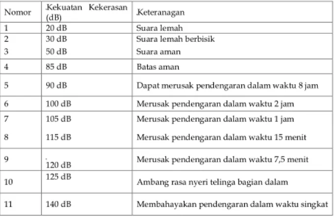 Tabel 1. Batas aman pendengaran (Solopos, 10 April 2019, hal. 02).