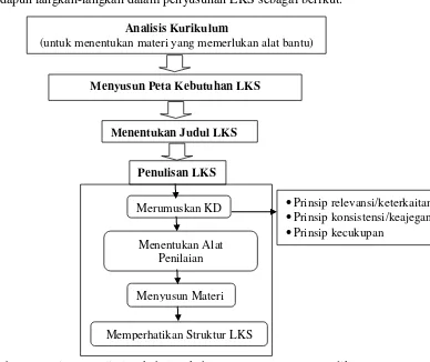 Gambar 2.1. Diagram alir langkah-langkah penyusunan LKS (Depdiknas 2008a) 