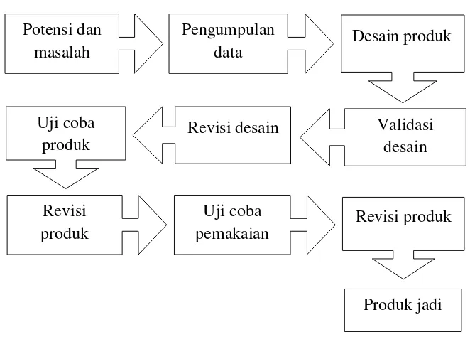 Gambar 3.1. Langkah-langkah penelitian  Research and Development (Sugiyono 2012) 