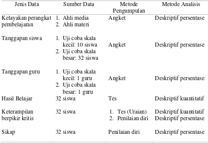 Tabel 3.1. Jenis, sumber, metode pengumpulan dan analisis data 