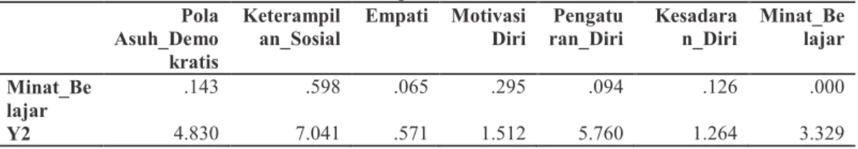 Tabel 4 Pengaruh total antar variable  Pola  Asuh_Demo kratis  Keterampil an_Sosial  Empati  Motivasi Diri  Pengatu ran_Diri  Kesadara n_Diri  Minat_Be lajar  Minat_Be lajar  .143  .598  .065  .295  .094  .126  .000  Y2  4.830  7.041  .571  1.512  5.760  1