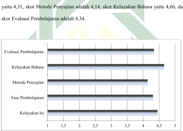 Diagram Validitas Perangkat Pembelajaran Model PABP 