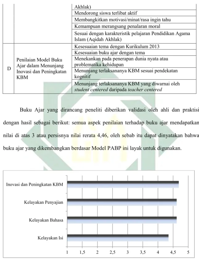 Diagram Validitas Buku Ajar Model PABP 