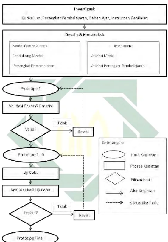 Gambar 3.2: Diagram Diskripsi Prosedur  
