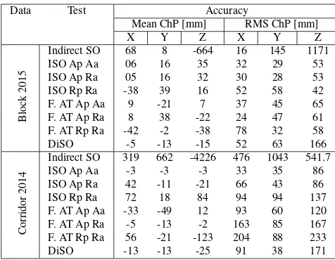Table 4. Accuracy assessment at independent check points; Block2015 represents the block with 5 GCPs and 15 ChPs, the Corridor2014 has 3 GCPs and 6 ChPs; the Test acronyms correspond tothose in Tab