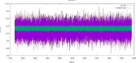 Figure 3: Example of output of an IMU signal generation tool