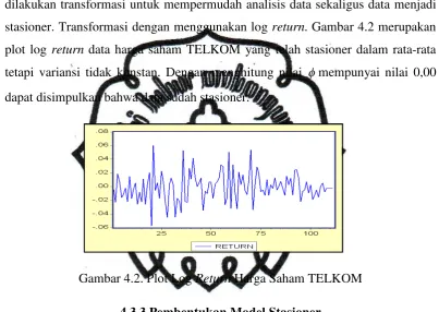 Gambar 4.2. Plot Log Return Harga Saham TELKOM 