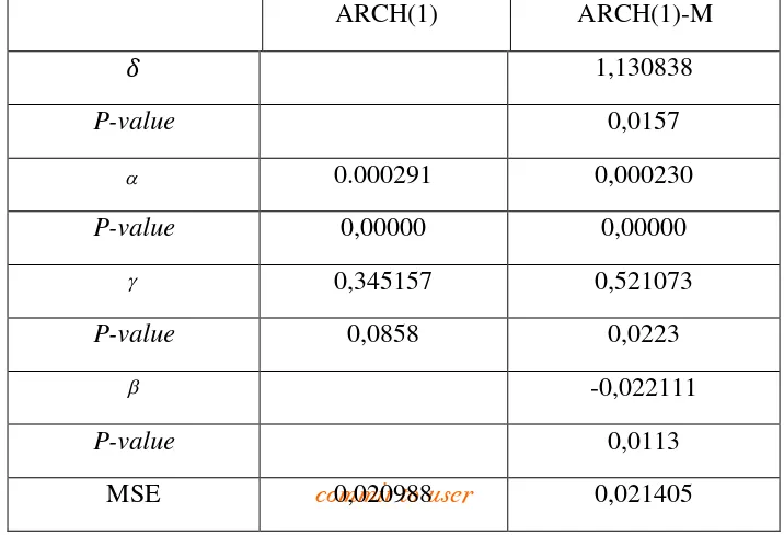 Tabel 4.4, parameter model ARCH(1) tidak signifikan terhadap nol dengan nilai 
