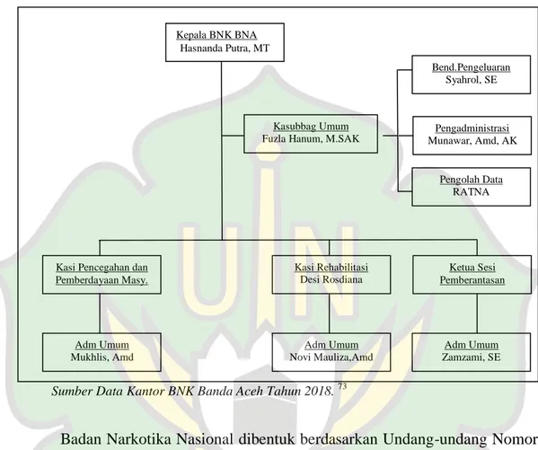 Gambar 4.1. Struktur Organisasi BNK Banda Aceh 