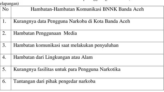 Tabel 4.2 : Hambatan BNNK Banda Aceh Dalam penanggulangan Narkoba.(Sumber: Wawancara  Kelapangan) 