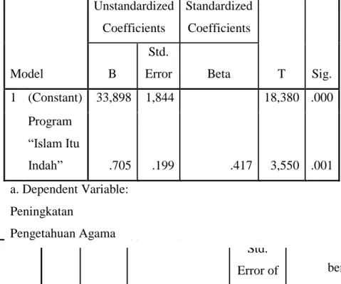 Tabel 23. Hasil Koefisien Korelasi  Model Summary b