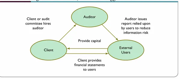 Gambar 1: Hubungan antara Auditor, Klien dan Pengguna Ekstrnal 