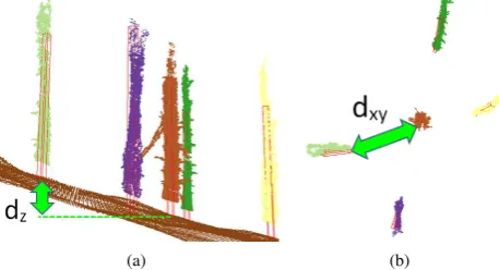 Figure 4: Tree stems on DTM with marked stem descriptor dis-tances. (a) side view - Z distance, (b) top view - XY distance.