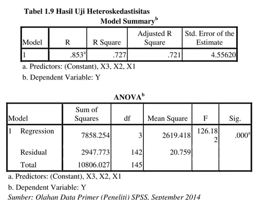 Tabel 1.9 Hasil Uji Heteroskedastisitas  Model Summary b Model  R  R Square  Adjusted R Square  Std