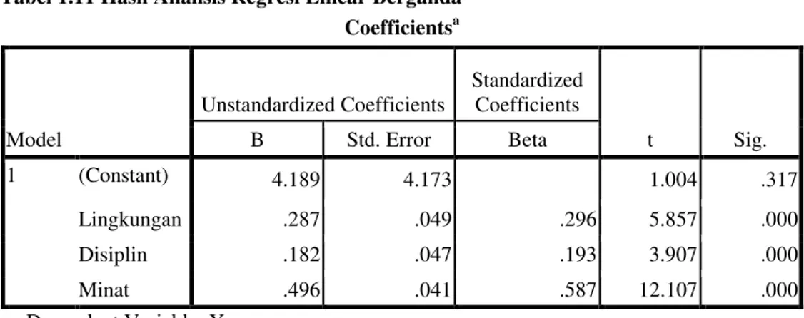 Tabel 1.11 Hasil Analisis Regresi Linear Berganda  Coefficients a Model  Unstandardized Coefficients  Standardized Coefficients  t  Sig