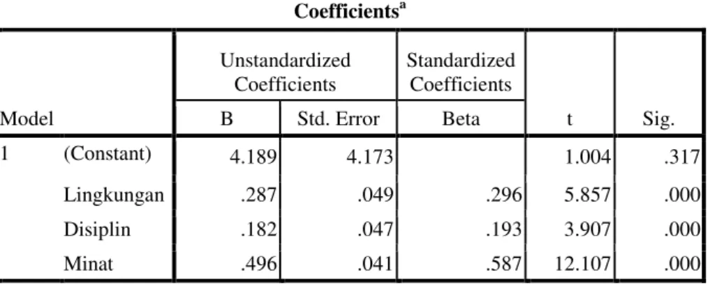 Tabel 1.13 Hasil Uji T  Coefficients a Model  Unstandardized Coefficients  Standardized Coefficients  t  Sig